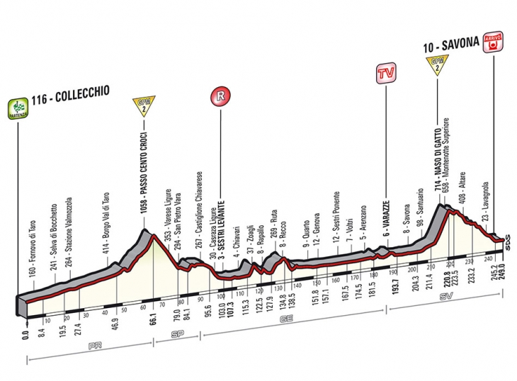 ジロ・デ・イタリア2014第11ステージ高低図