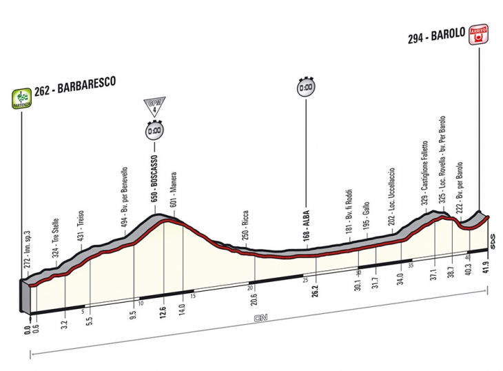 ジロ・デ・イタリア2014第12ステージ高低図