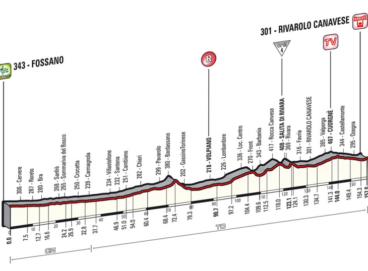 ジロ・デ・イタリア2014第13ステージ高低図