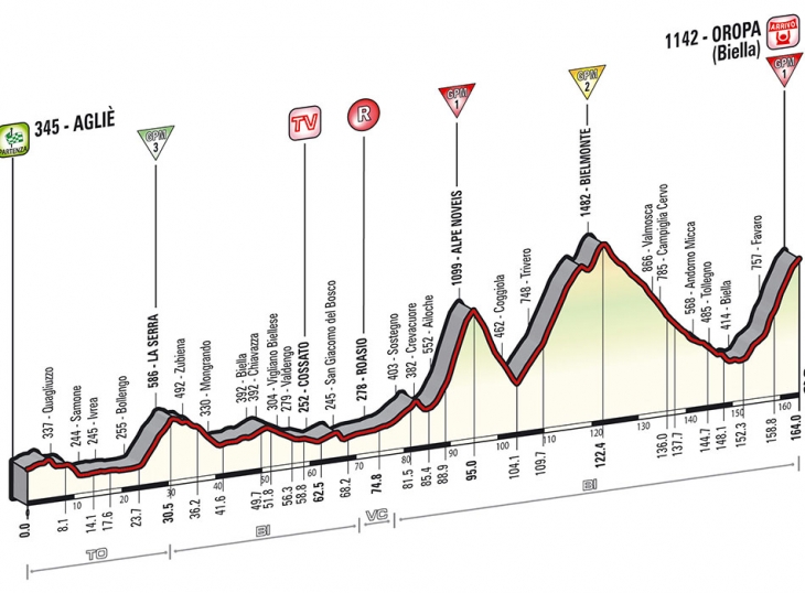 ジロ・デ・イタリア2014第14ステージ高低図