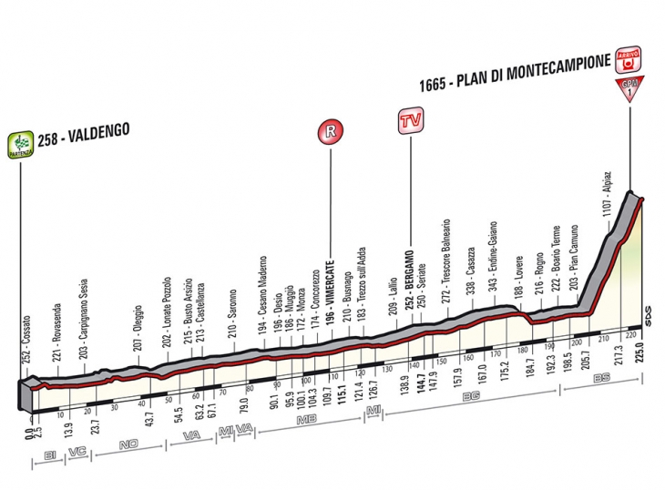 ジロ・デ・イタリア2014第15ステージ高低図