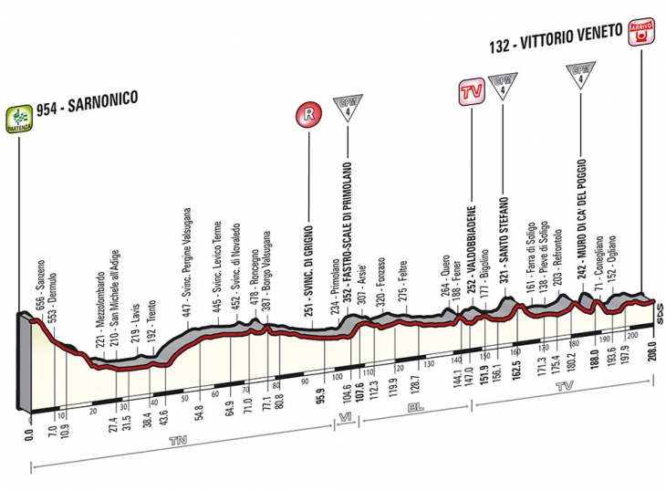 ジロ・デ・イタリア2014第17ステージ高低図