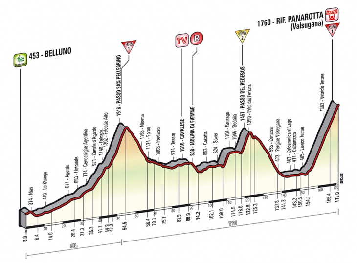 ジロ・デ・イタリア2014第18ステージ高低図