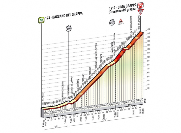 ジロ・デ・イタリア2014第19ステージ高低図