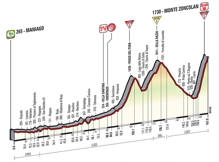 ジロ・デ・イタリア2014第20ステージ高低図