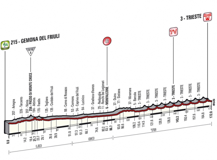ジロ・デ・イタリア2014第21ステージ高低図