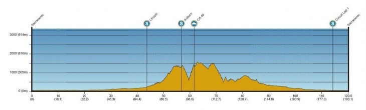 ツアー・オブ・カリフォルニア2014第1ステージコースプロフィール