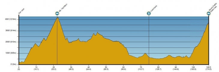ツアー・オブ・カリフォルニア2014第3ステージコースプロフィール