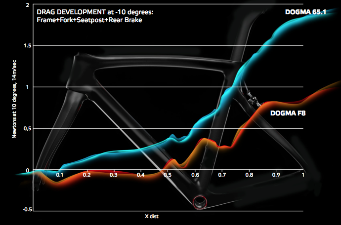 DOGMA 65.1 Think 2との空力比較。全てにおいてF8が上回っている事が分かる