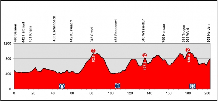 ツール・ド・スイス2014第3ステージ