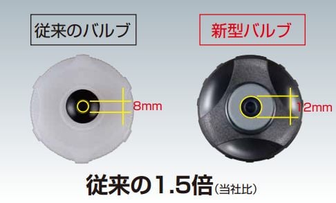 バルブの口径を拡大することで流量が1.5倍となった