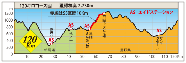 コース高低図