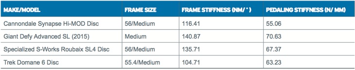 フレーム & ペダリング剛性比較