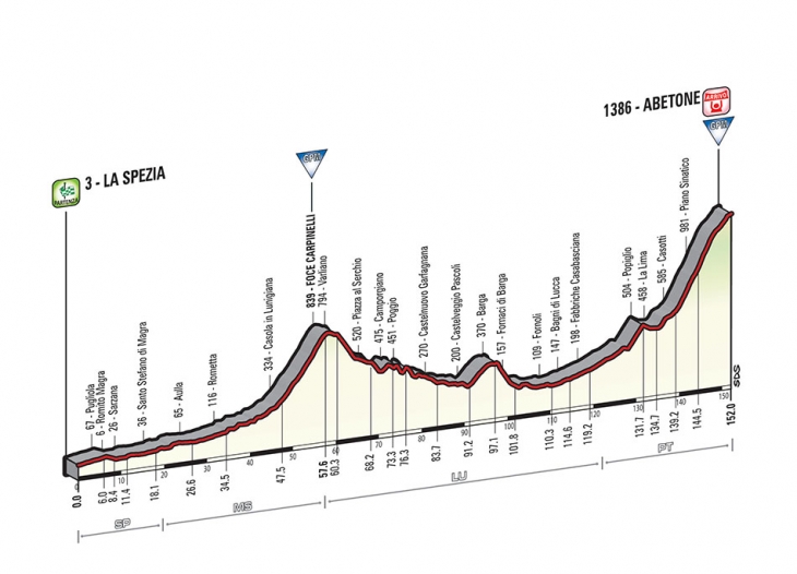 5月13日（水）第5ステージ　ラ・スペツィア〜アベトーネ　152km