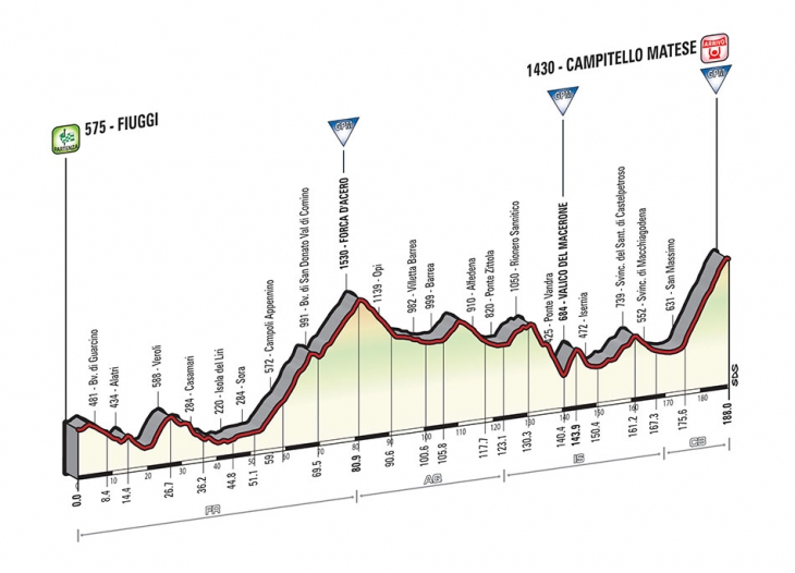 5月16日（土）第8ステージ　フィウッジ〜カンピテッロ・マテーゼ　188km