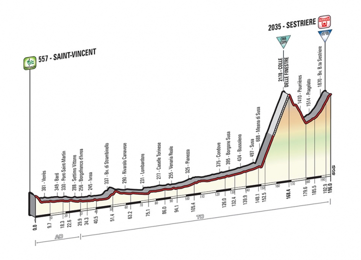 5月30日（土）第20ステージ　サンヴァンサン〜セストリエーレ　196km