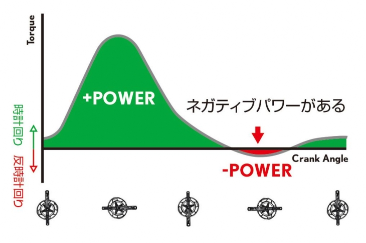 ペダリングロスの原因となる負の力も検出できる