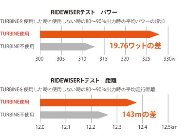 バイクスタジオ、Ridewiserにて行われたライダーでは出力向上の結果が示された