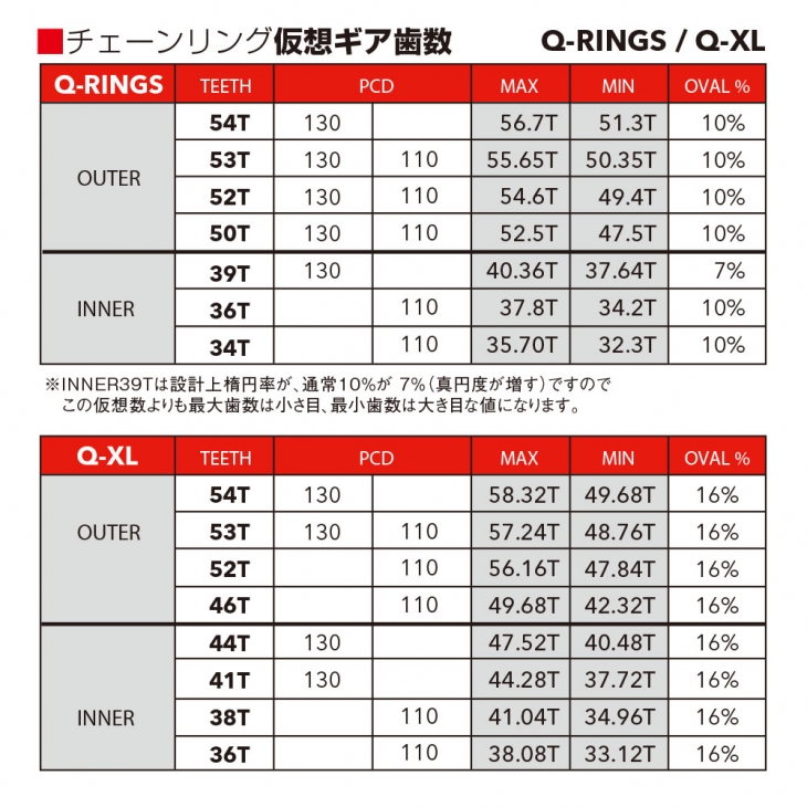 チェーンリングの仮装ギア歯数