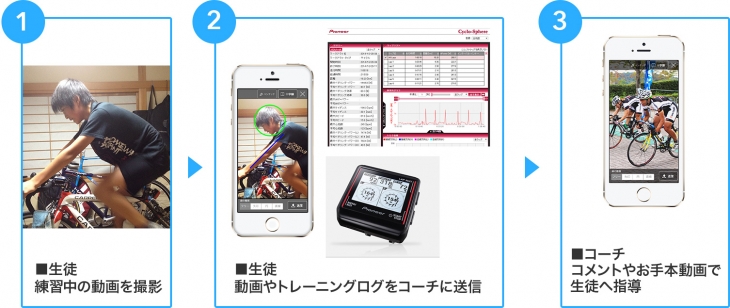 練習模様を撮影した動画やトレーニングログをコーチへ送信。コーチからコメントなどが返ってくる