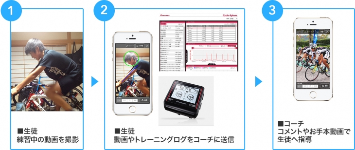 練習模様を撮影した動画やトレーニングログをコーチへ送信。コーチからコメントなどが返ってくる