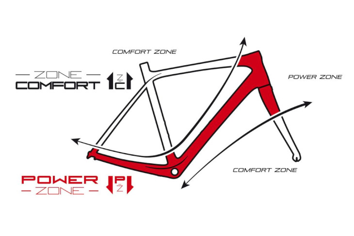 フレームを「コンフォートゾーン」と「パワーゾーン」に分割することで剛性と快適性の両立に成功