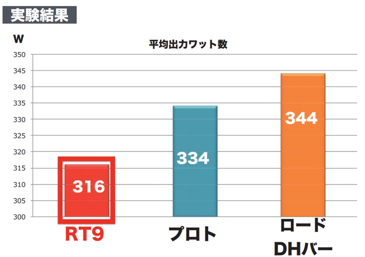 公開実践検証の結果、RT9がもっとも効率良く走ったことが実証された