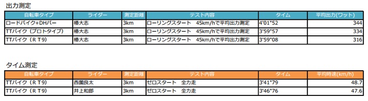 公開実践検証において採取されたデータ