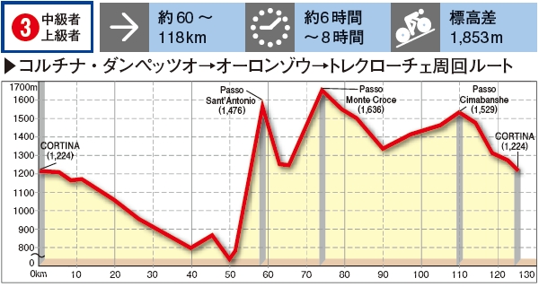 コース3プロファイル