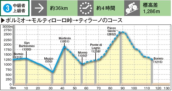 コース3プロファイル