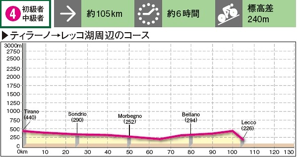 コース4プロファイル