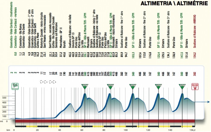セッティマーナ・コッピ・エ・バルタリ2015第2ステージ コースプロフィール