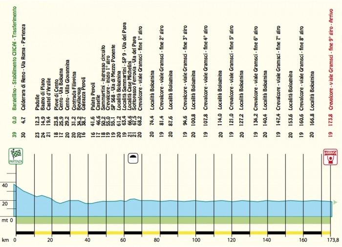セッティマーナ・コッピ・エ・バルタリ2015第3ステージ コースプロフィール