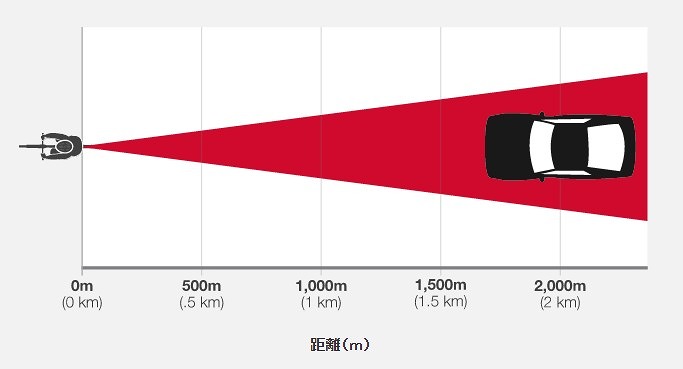 2km先からも高い被視認性を誇る