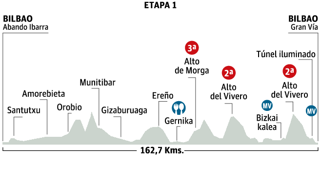 ブエルタ・アル・パイスバスコ2015第1ステージ