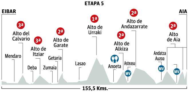 ブエルタ・アル・パイスバスコ2015第5ステージ