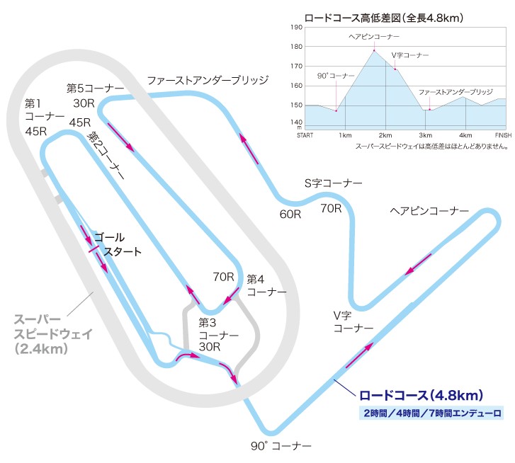 ほぼアップダウンのみで構成されるツインリンクもてぎ