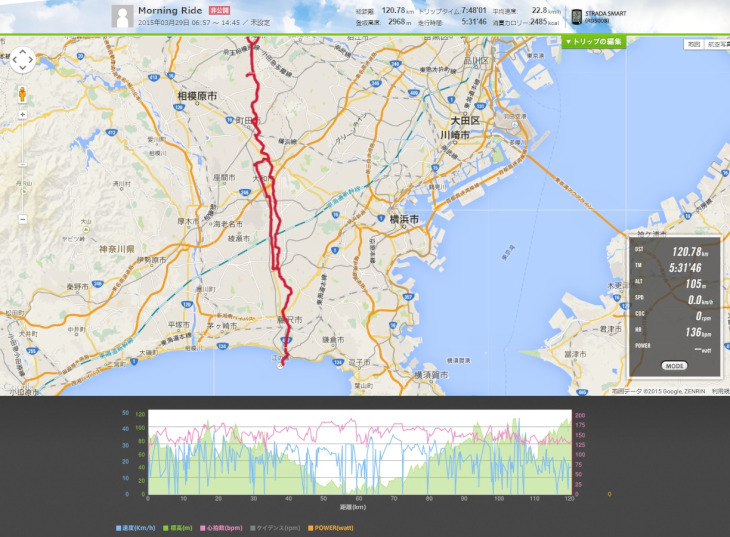 記録したログデータはCateye Cyclingでいつでも確認することができる
