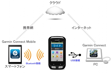 Edge1000J の通信概念図。Wi-Fi、Bluetouth、USBでデータをシームレスにやりとりできる