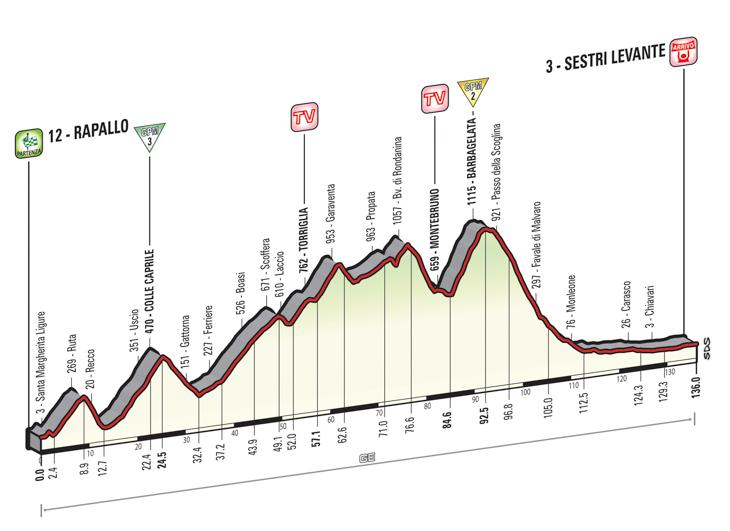 ジロ・デ・イタリア2015第3ステージ