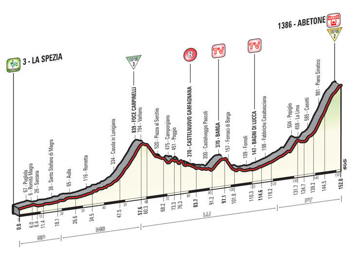 ジロ・デ・イタリア2015第5ステージ