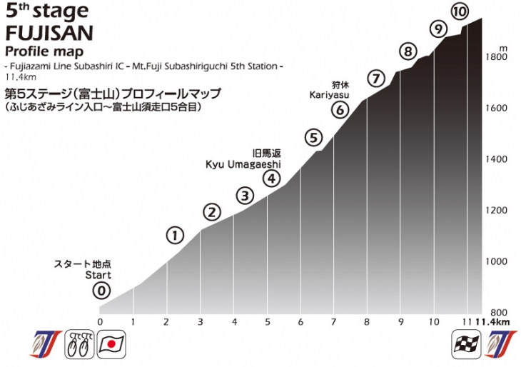 第5ステージ富士山コースプロフィール