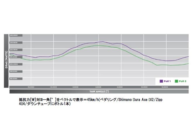 先代FOILとの空力効果の比較。新型(下のグリーン)が全てのヨー角において空気抵抗が小さい