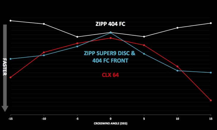 ZIPP 404（前）+SUPER9ディスク（後）の組み合わせに対し、真正面を除く全ての風向き条件で優位