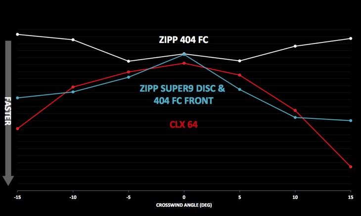 ZIPP 404(前)+SUPER9ディスク(後)の組み合わせに対し、真正面を除く全ての風向き条件で優位