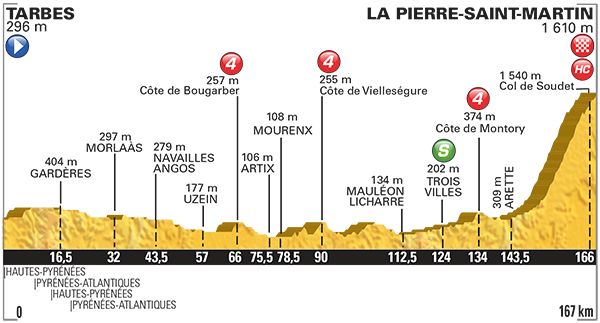 ツール・ド・フランス2015第10ステージ