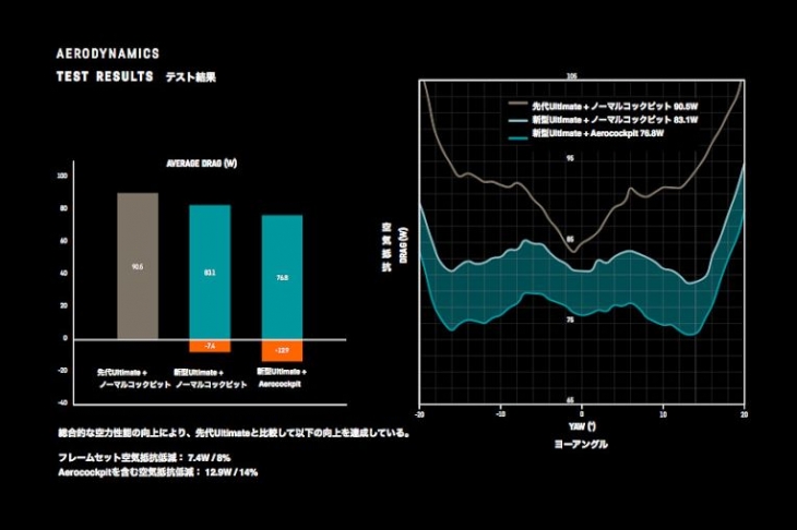 新型では斜め前方からの風による抵抗を大幅に軽減していることがわかる