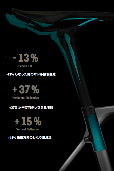 サドルからシートクランプまでの距離を長く取ることで、シートポストのしなり量を増加させた