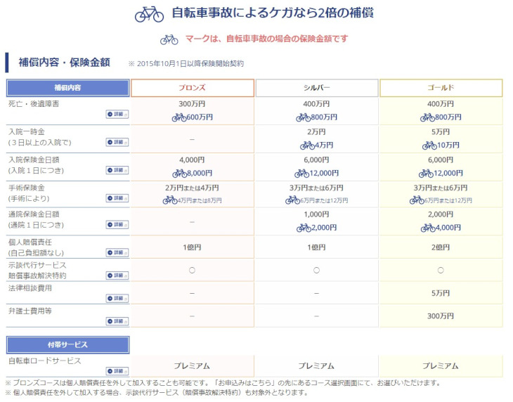 あうて ケガの保険 Bycle 補償内容