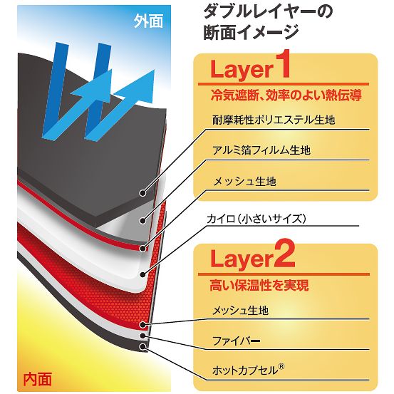 ダブルレイヤー構造の断面イメージ